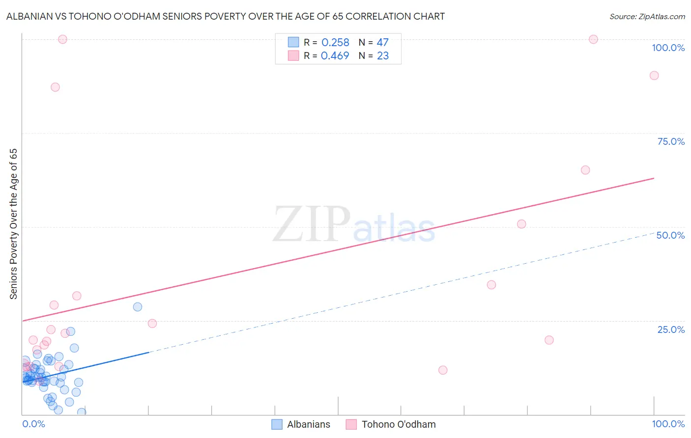 Albanian vs Tohono O'odham Seniors Poverty Over the Age of 65