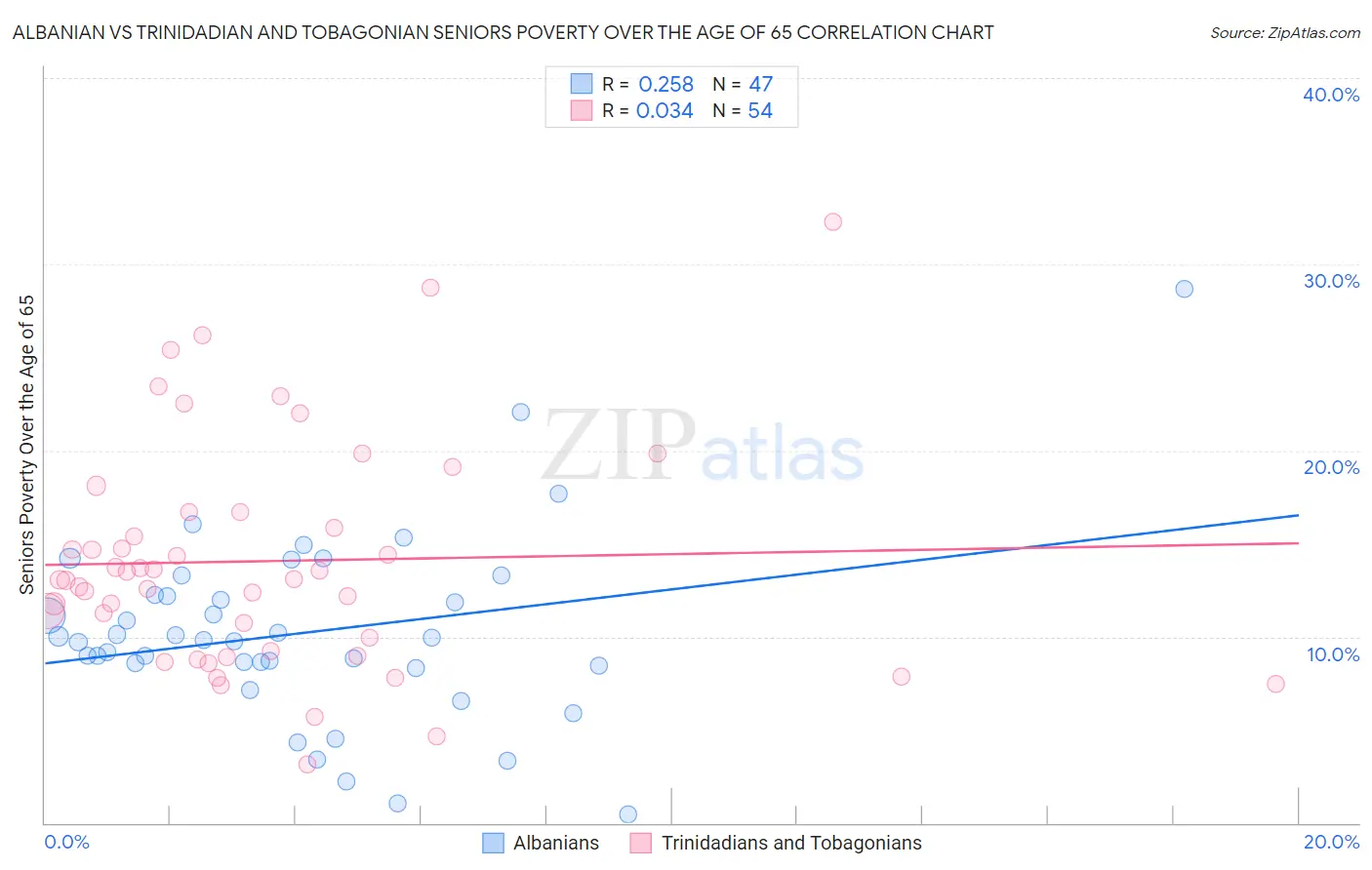 Albanian vs Trinidadian and Tobagonian Seniors Poverty Over the Age of 65