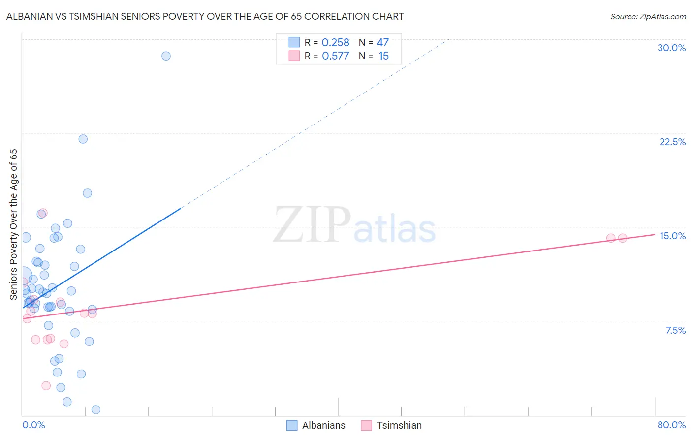 Albanian vs Tsimshian Seniors Poverty Over the Age of 65