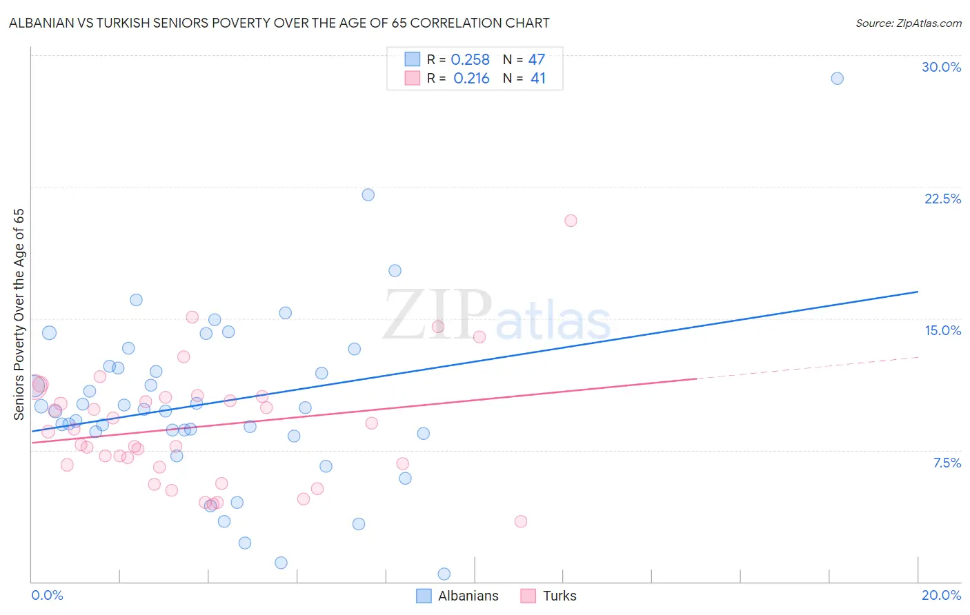 Albanian vs Turkish Seniors Poverty Over the Age of 65