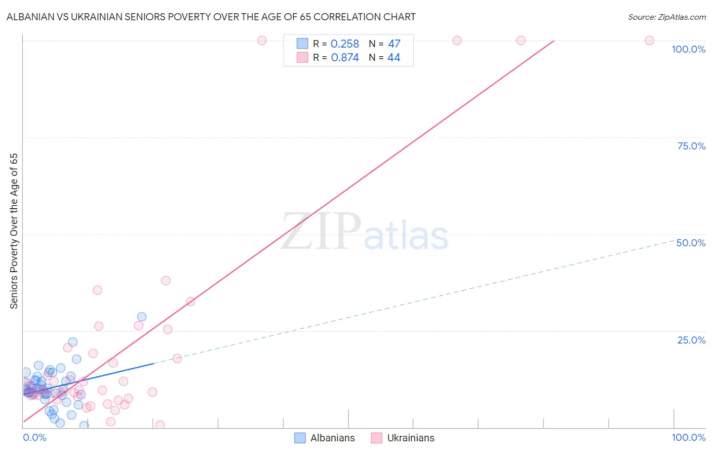 Albanian vs Ukrainian Seniors Poverty Over the Age of 65