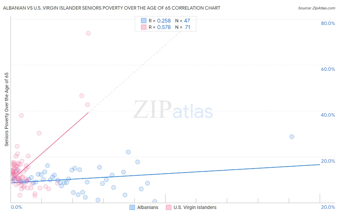 Albanian vs U.S. Virgin Islander Seniors Poverty Over the Age of 65