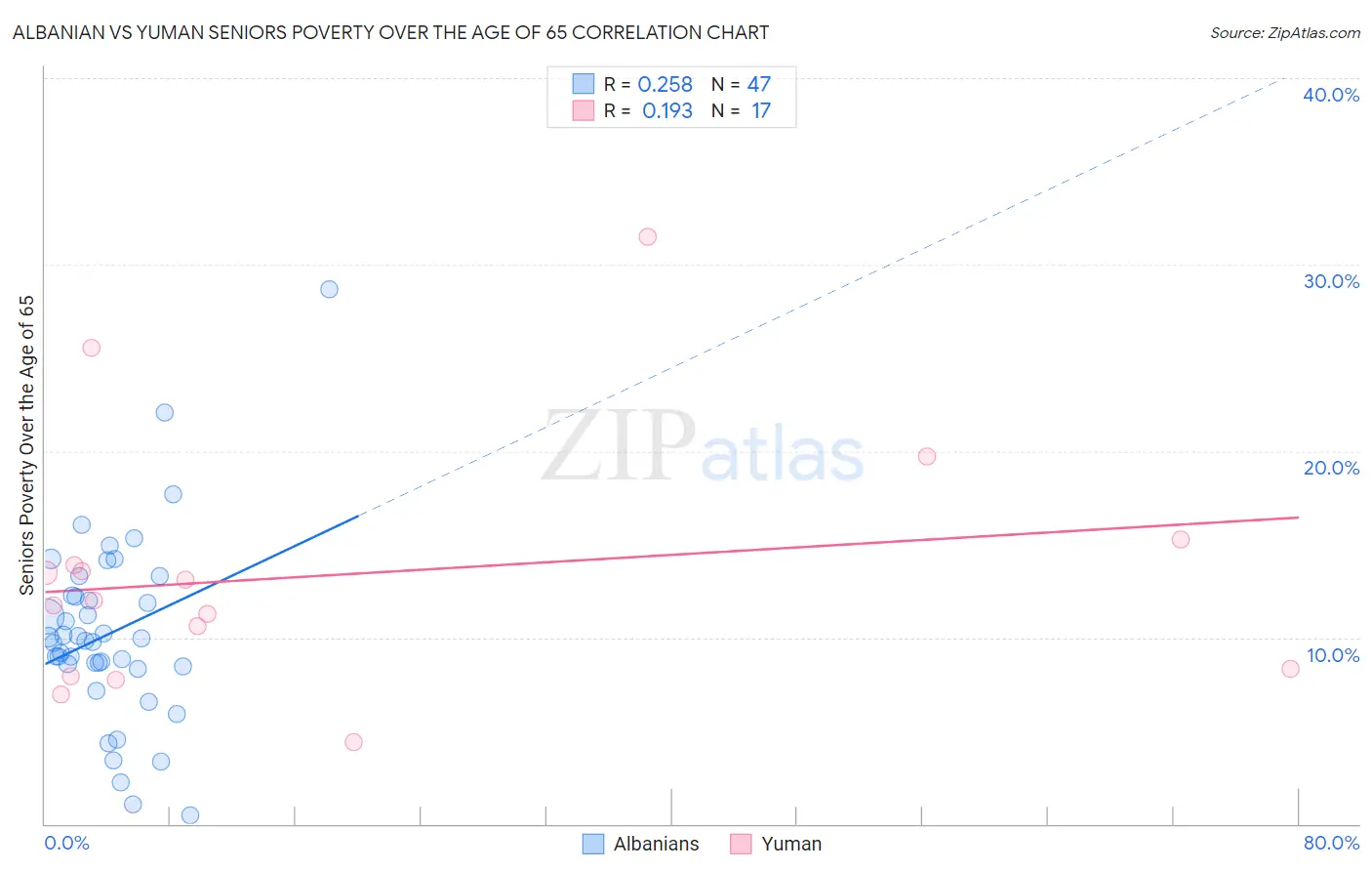 Albanian vs Yuman Seniors Poverty Over the Age of 65