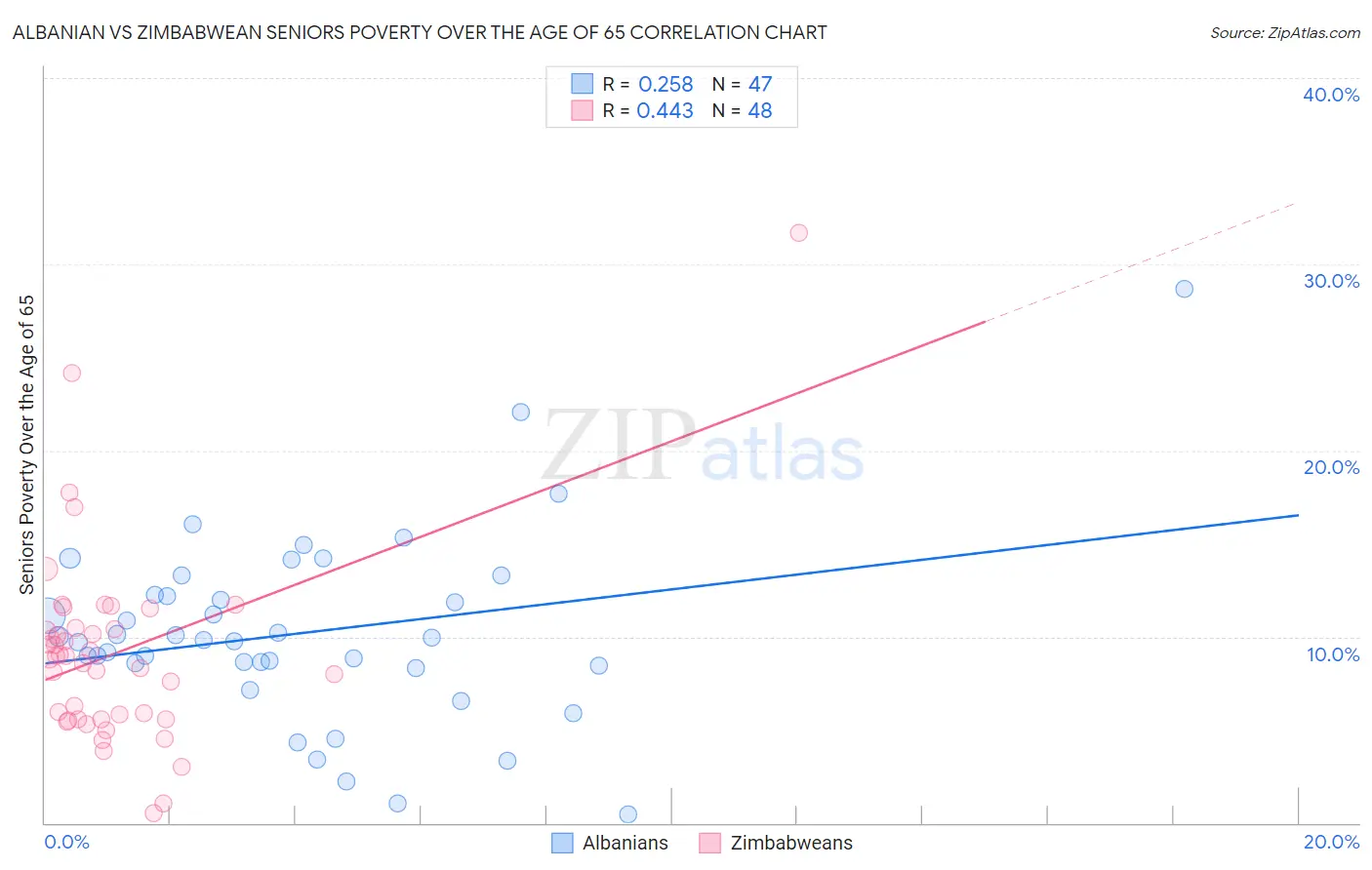 Albanian vs Zimbabwean Seniors Poverty Over the Age of 65