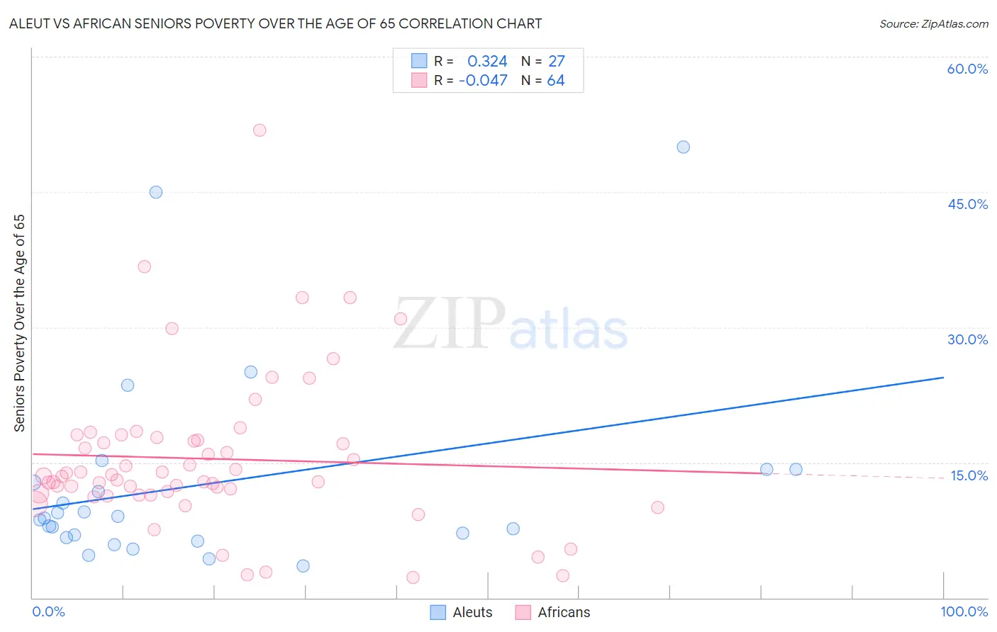 Aleut vs African Seniors Poverty Over the Age of 65