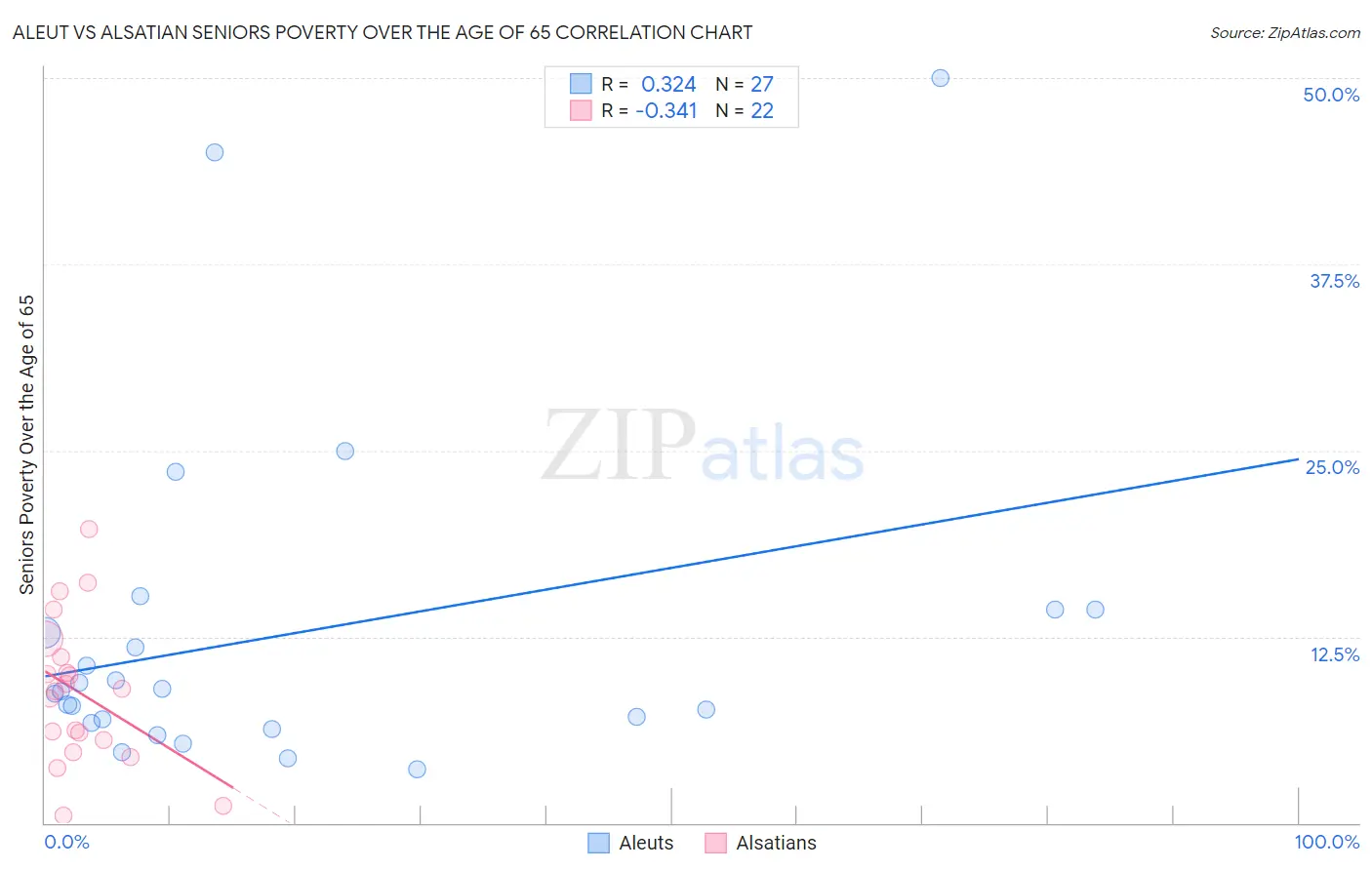Aleut vs Alsatian Seniors Poverty Over the Age of 65