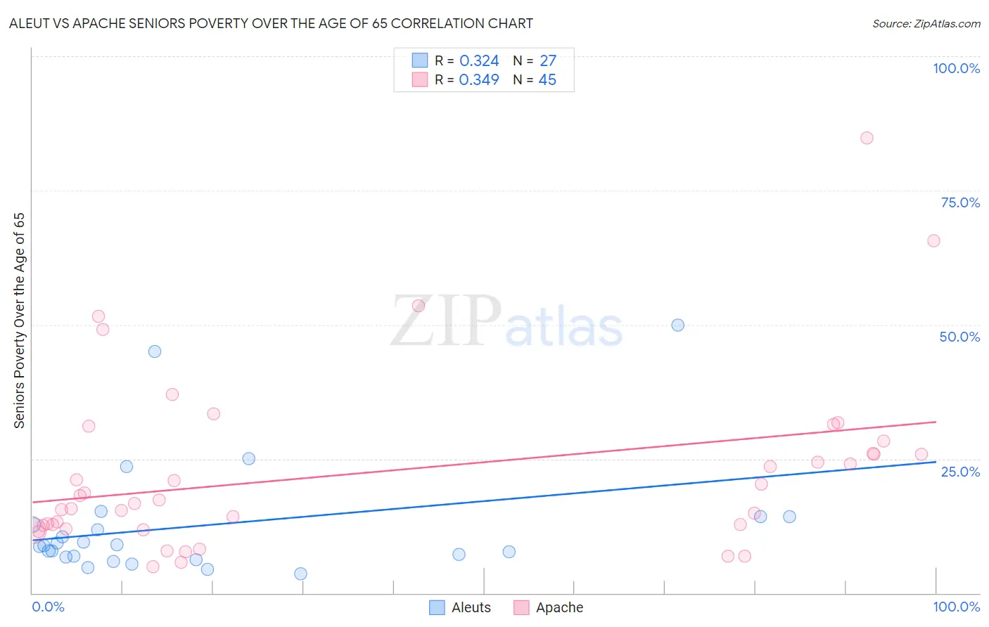 Aleut vs Apache Seniors Poverty Over the Age of 65