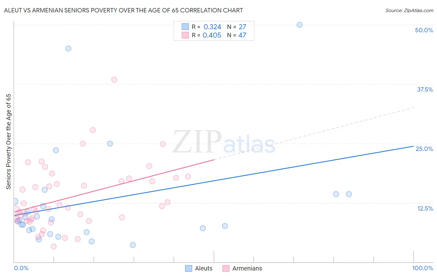 Aleut vs Armenian Seniors Poverty Over the Age of 65