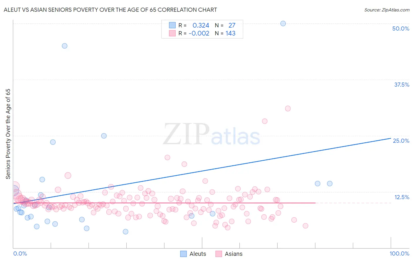 Aleut vs Asian Seniors Poverty Over the Age of 65