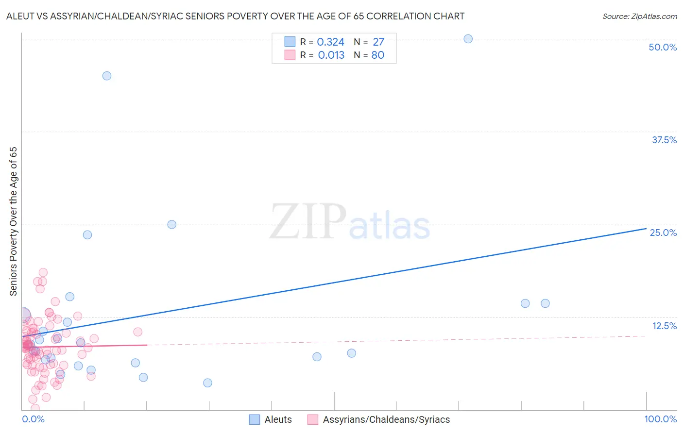 Aleut vs Assyrian/Chaldean/Syriac Seniors Poverty Over the Age of 65