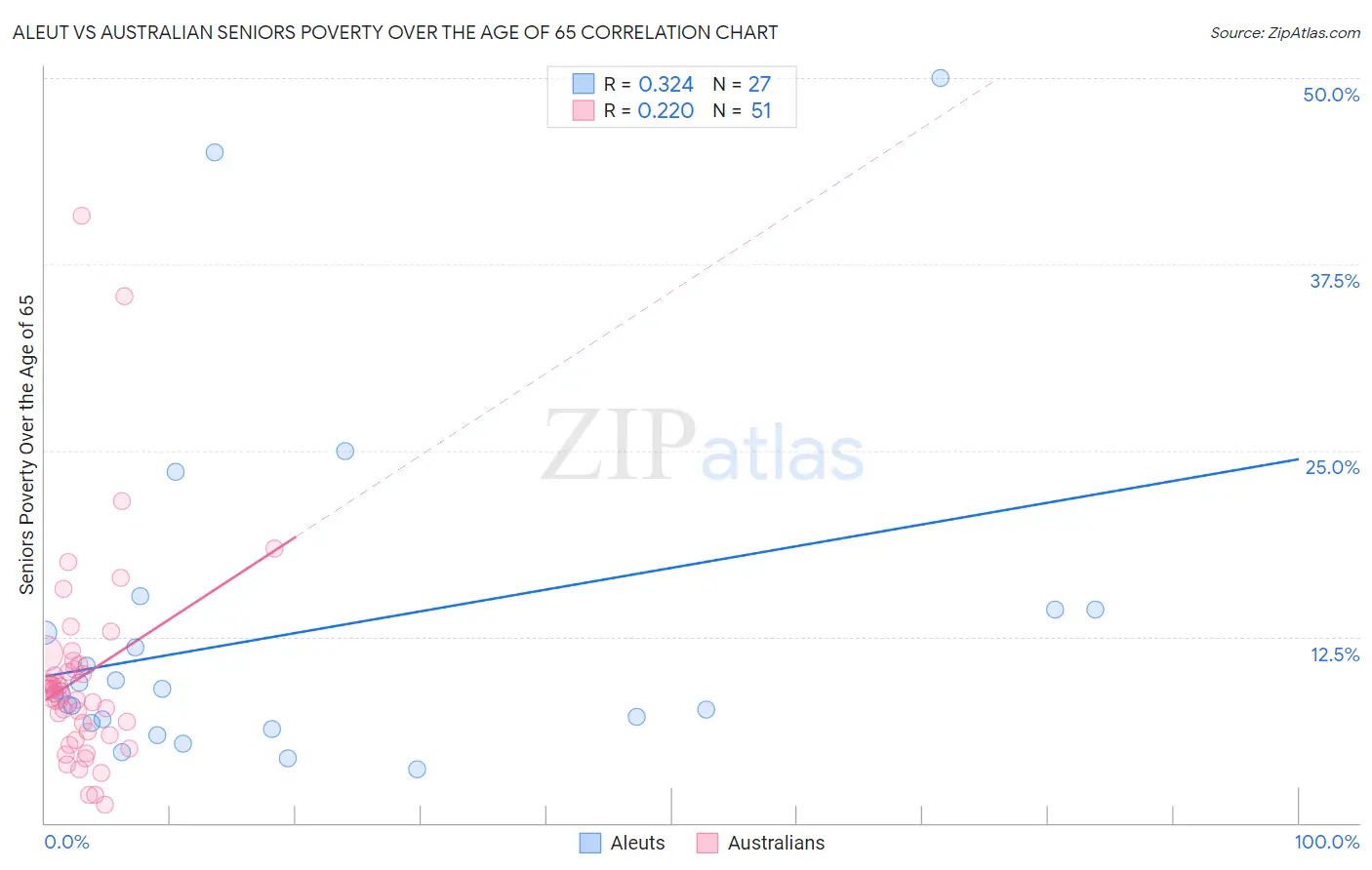 Aleut vs Australian Seniors Poverty Over the Age of 65