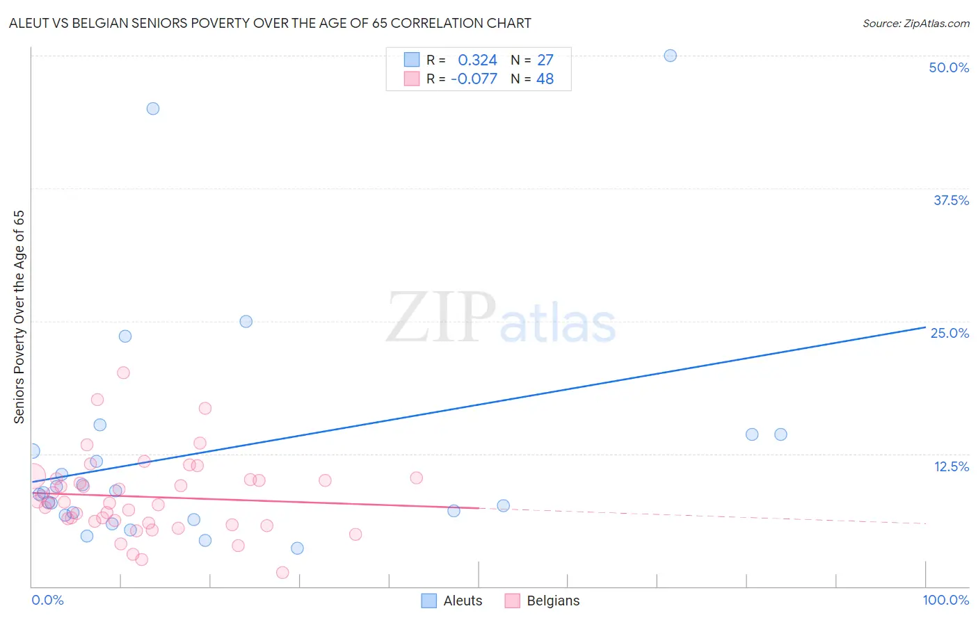 Aleut vs Belgian Seniors Poverty Over the Age of 65
