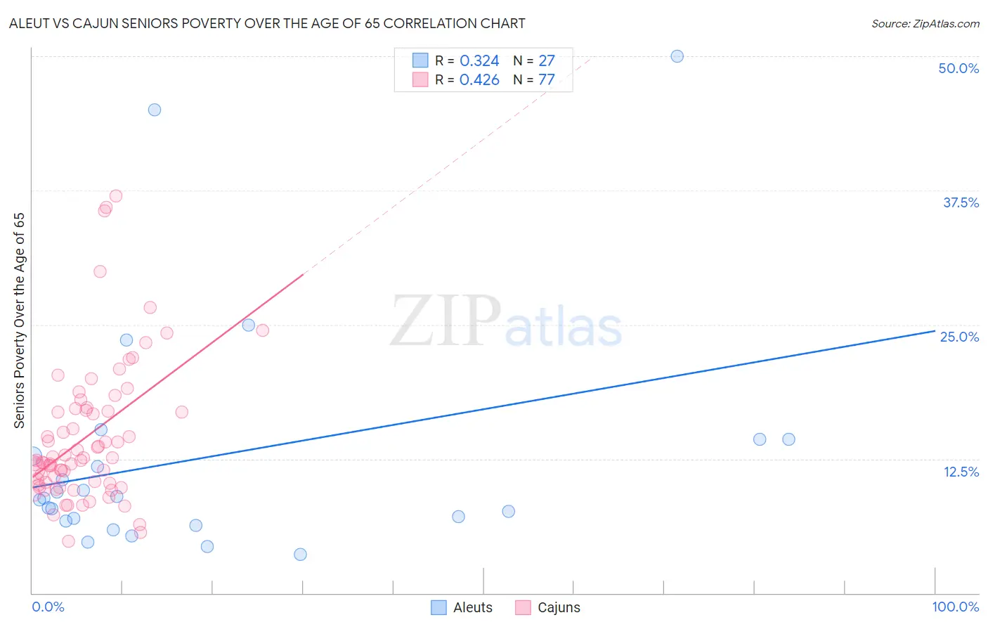 Aleut vs Cajun Seniors Poverty Over the Age of 65