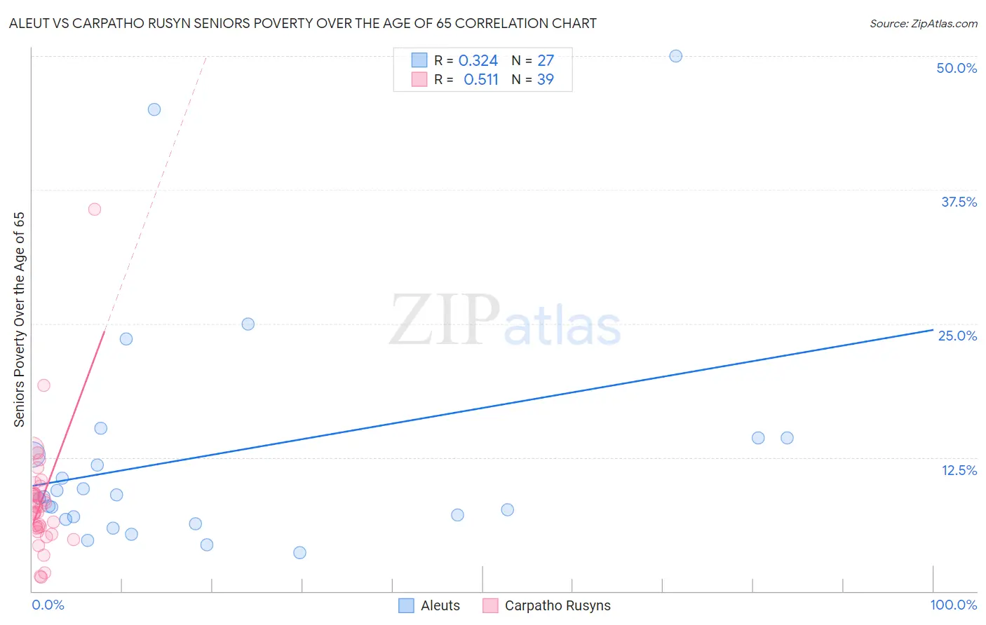 Aleut vs Carpatho Rusyn Seniors Poverty Over the Age of 65