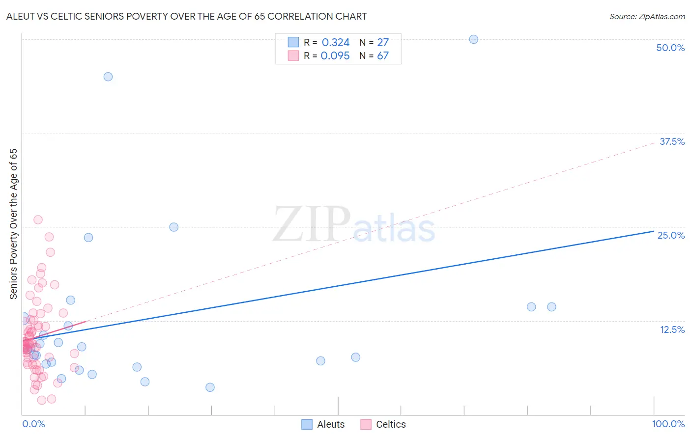 Aleut vs Celtic Seniors Poverty Over the Age of 65
