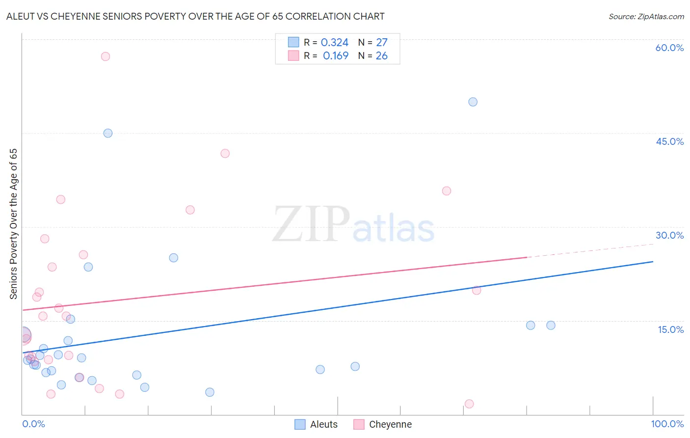 Aleut vs Cheyenne Seniors Poverty Over the Age of 65