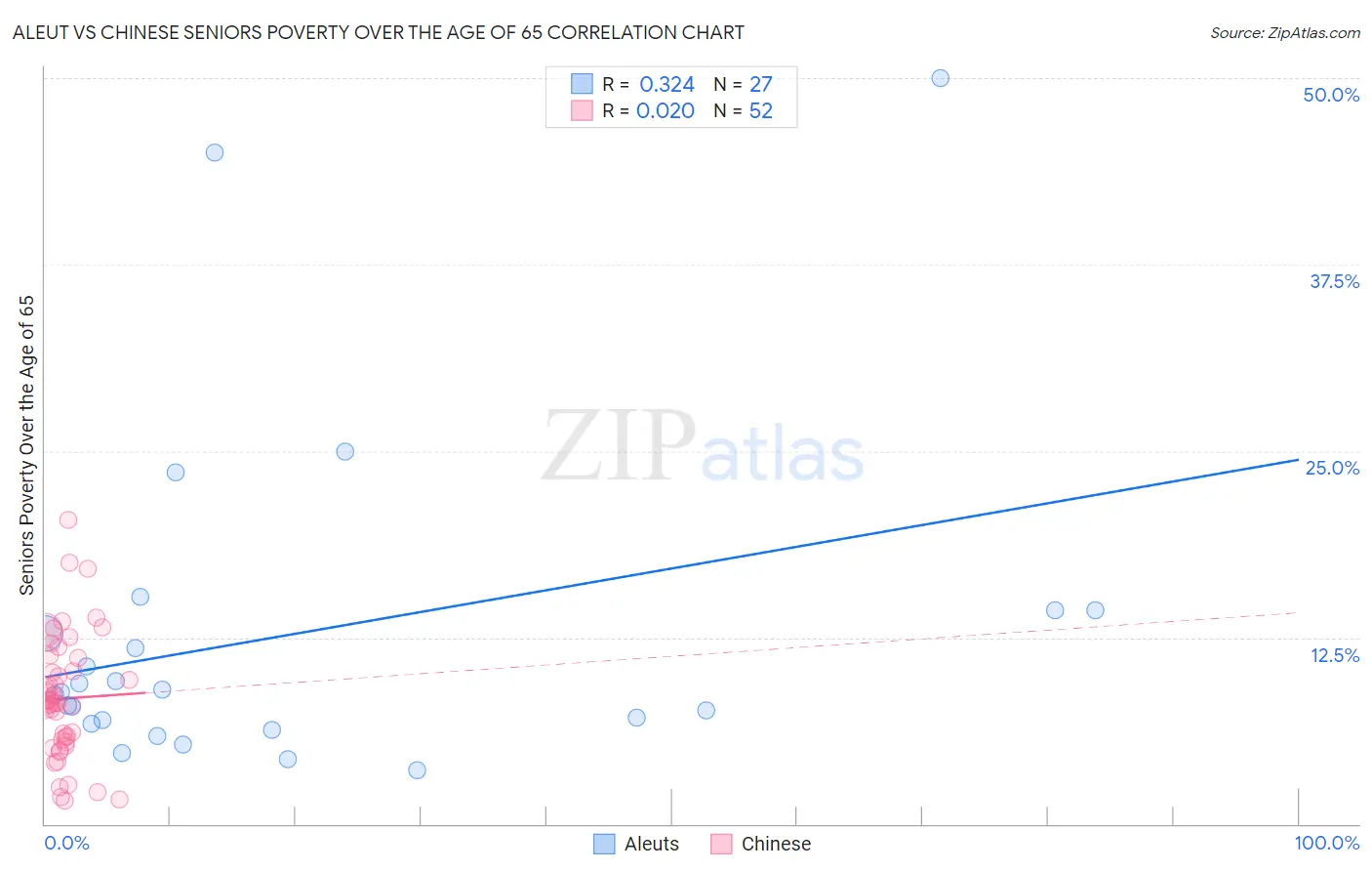 Aleut vs Chinese Seniors Poverty Over the Age of 65