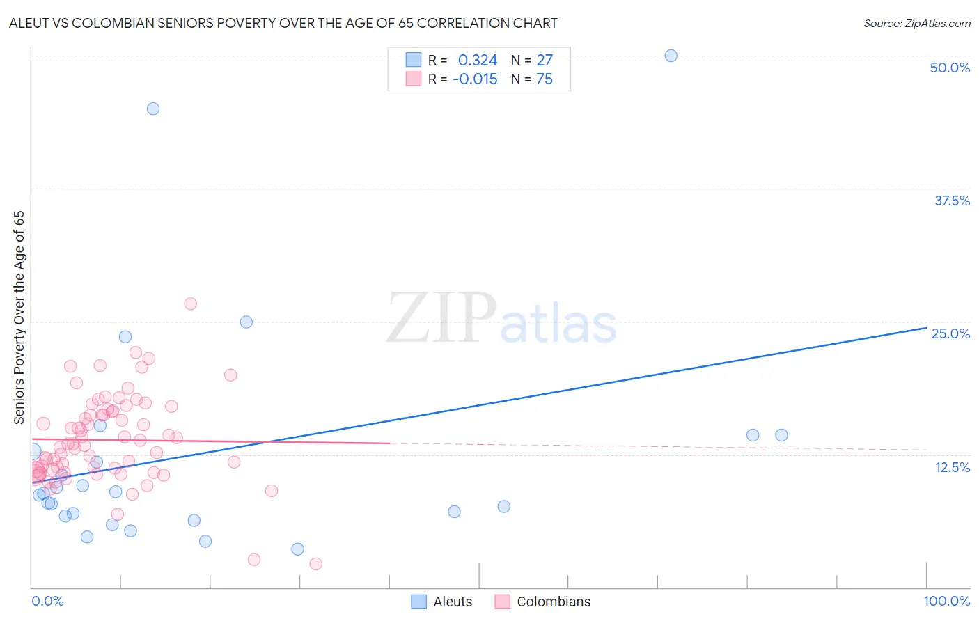 Aleut vs Colombian Seniors Poverty Over the Age of 65