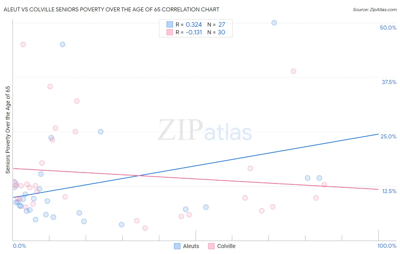 Aleut vs Colville Seniors Poverty Over the Age of 65