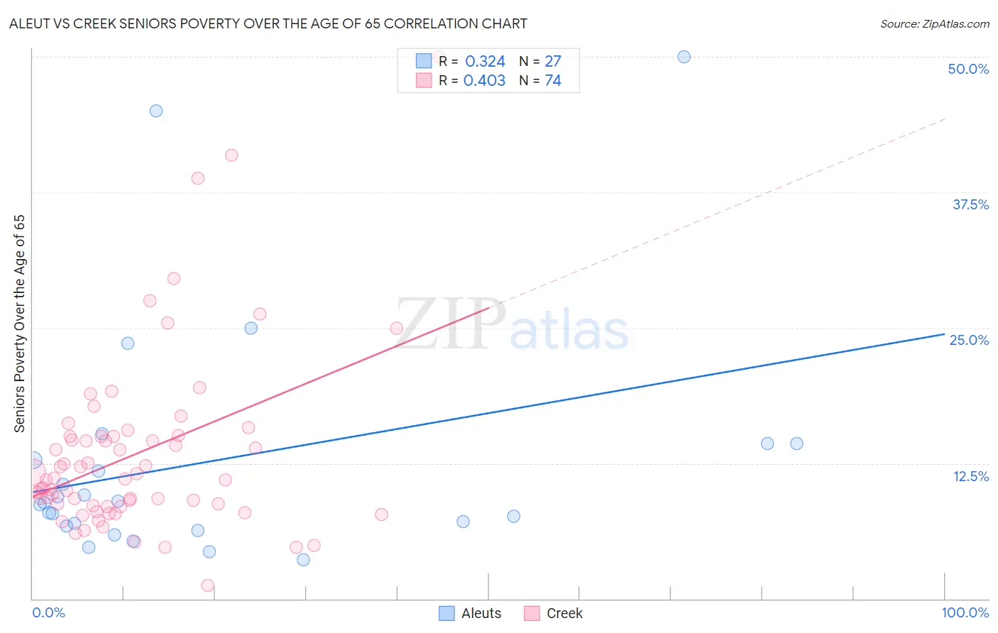 Aleut vs Creek Seniors Poverty Over the Age of 65