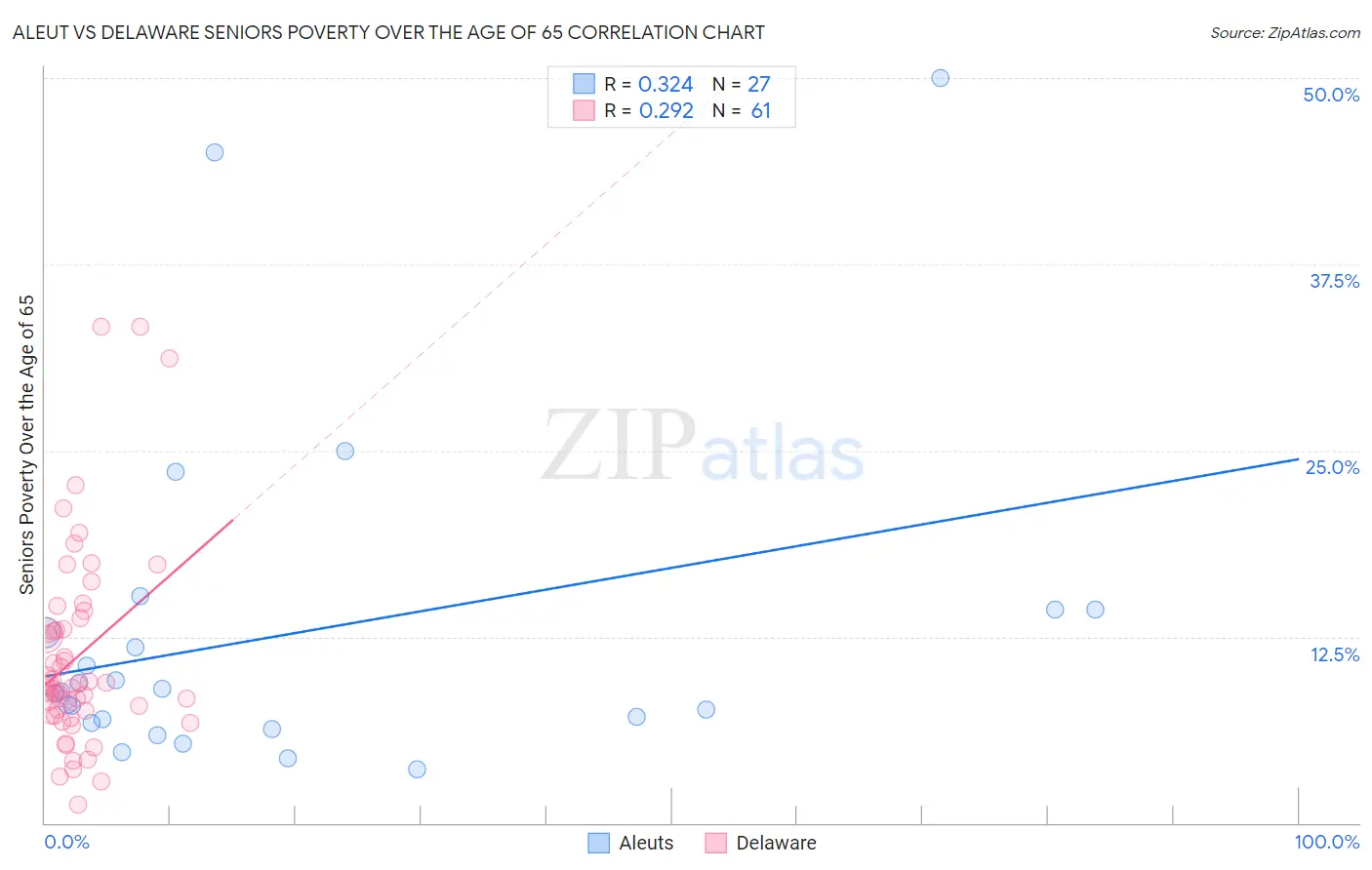 Aleut vs Delaware Seniors Poverty Over the Age of 65
