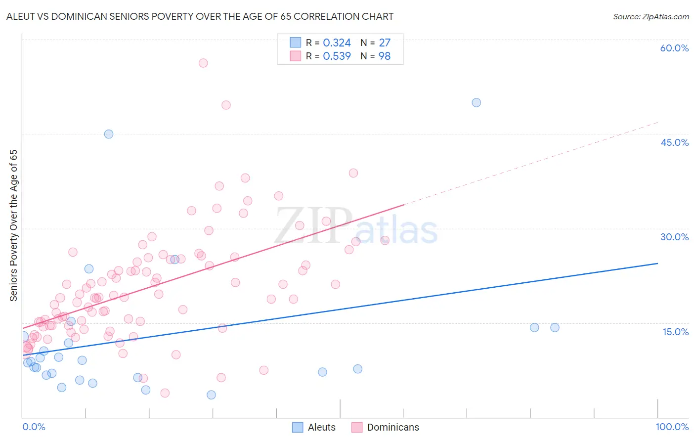 Aleut vs Dominican Seniors Poverty Over the Age of 65