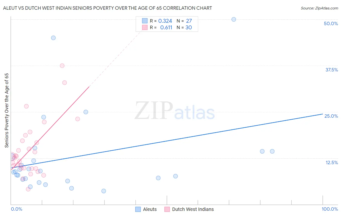 Aleut vs Dutch West Indian Seniors Poverty Over the Age of 65