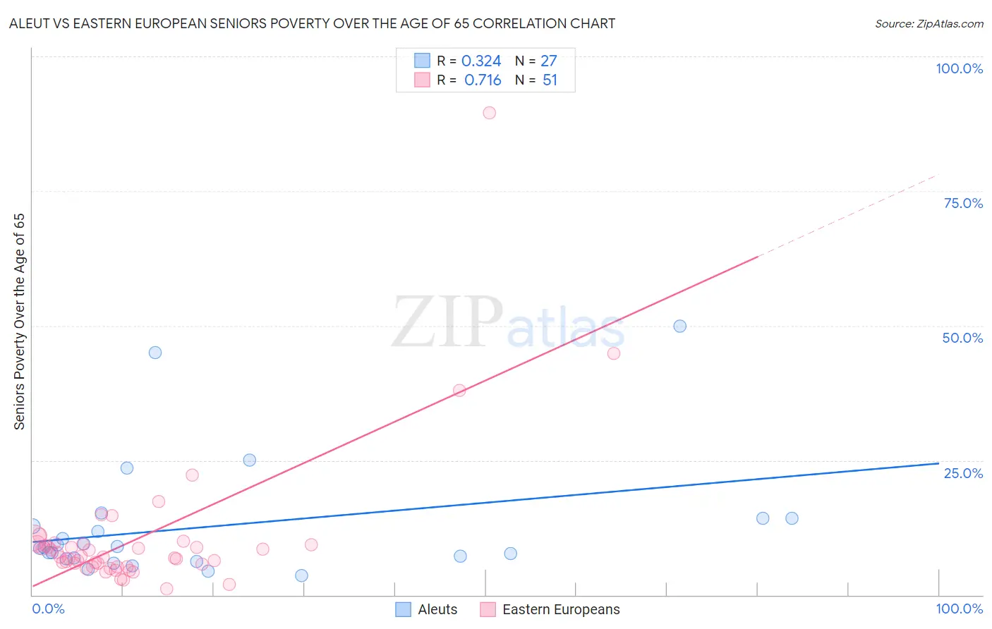 Aleut vs Eastern European Seniors Poverty Over the Age of 65