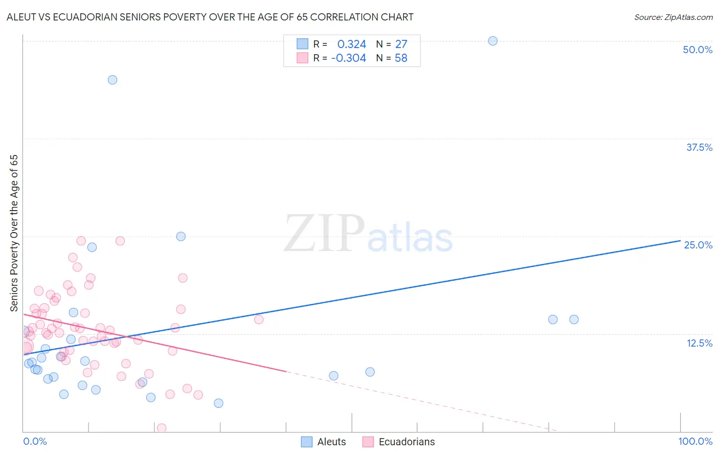 Aleut vs Ecuadorian Seniors Poverty Over the Age of 65