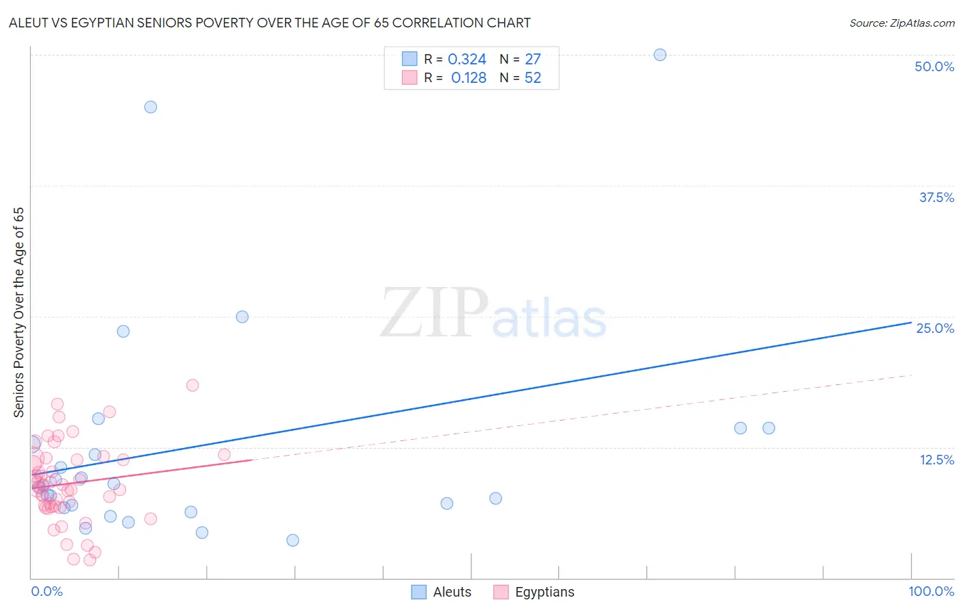 Aleut vs Egyptian Seniors Poverty Over the Age of 65