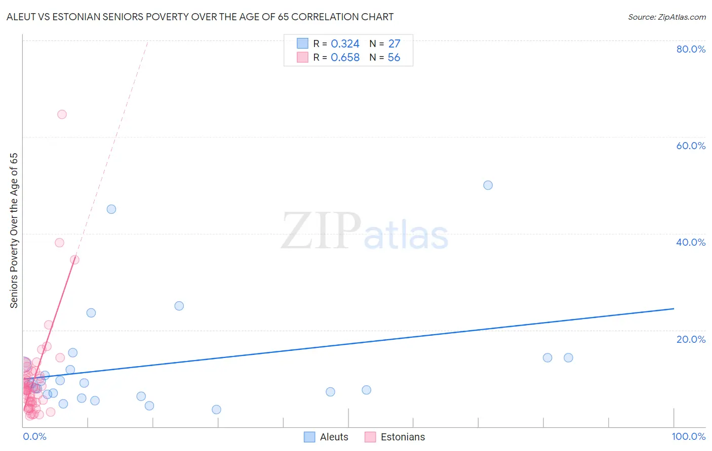 Aleut vs Estonian Seniors Poverty Over the Age of 65