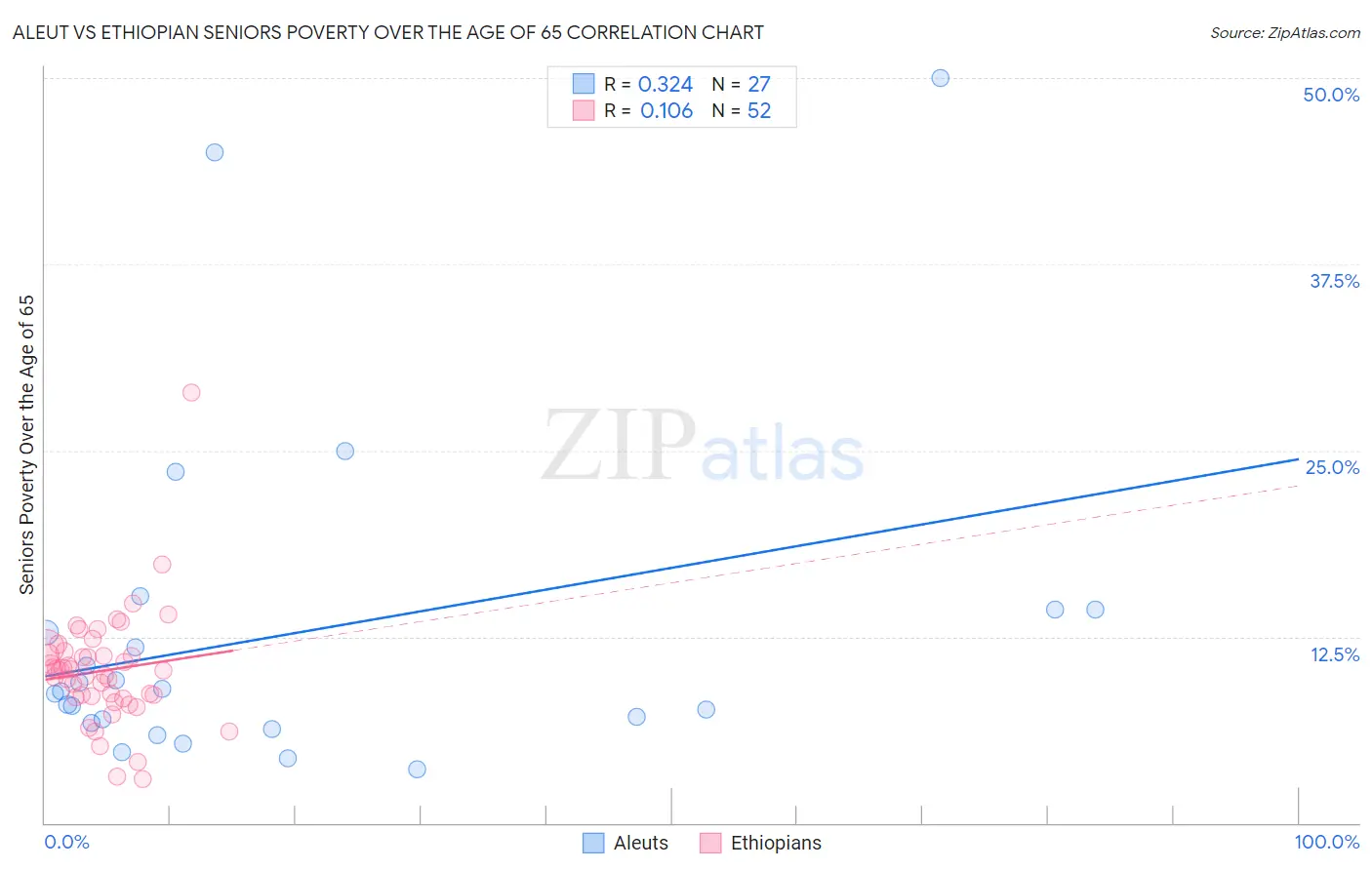 Aleut vs Ethiopian Seniors Poverty Over the Age of 65
