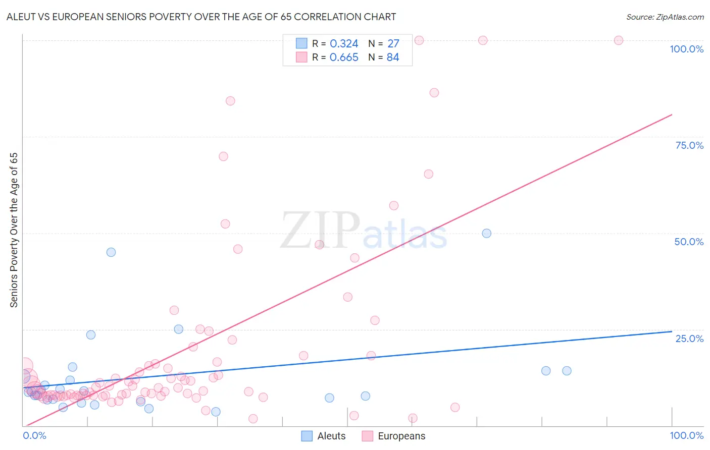 Aleut vs European Seniors Poverty Over the Age of 65