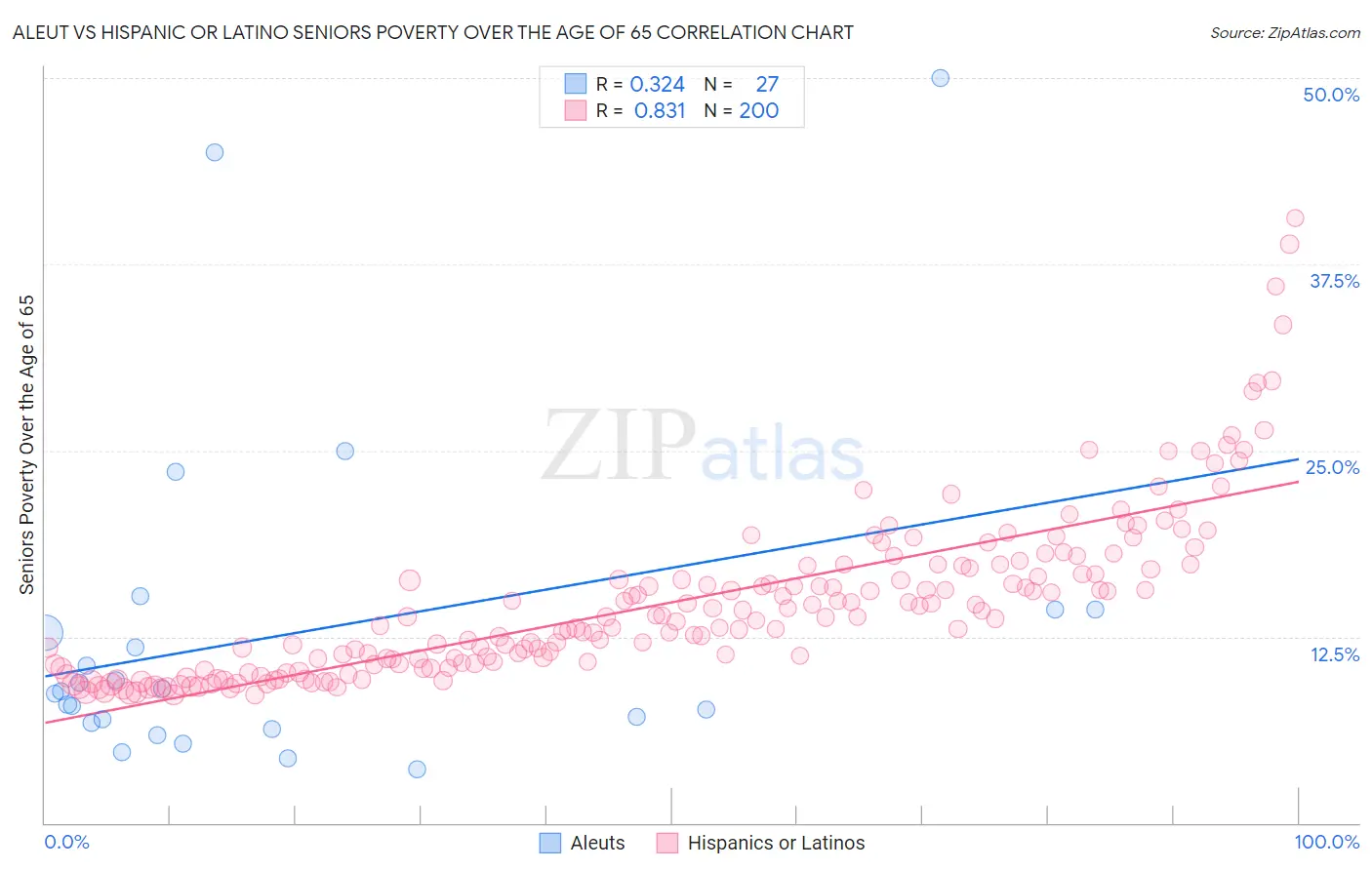 Aleut vs Hispanic or Latino Seniors Poverty Over the Age of 65