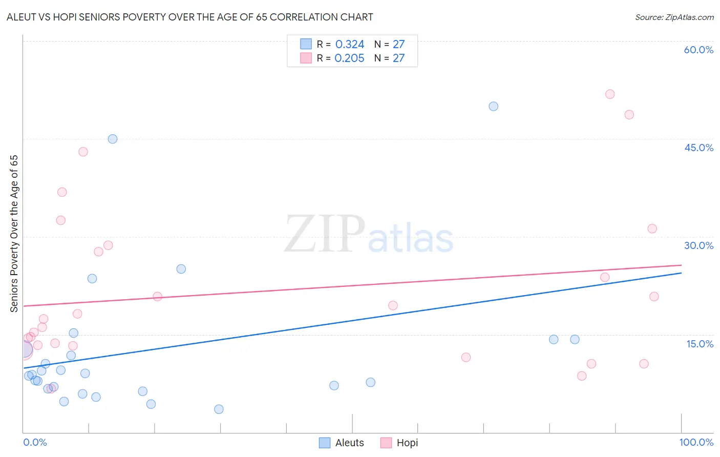 Aleut vs Hopi Seniors Poverty Over the Age of 65