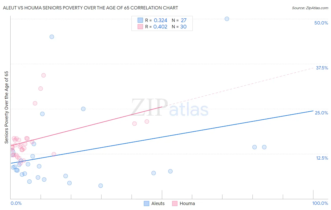 Aleut vs Houma Seniors Poverty Over the Age of 65