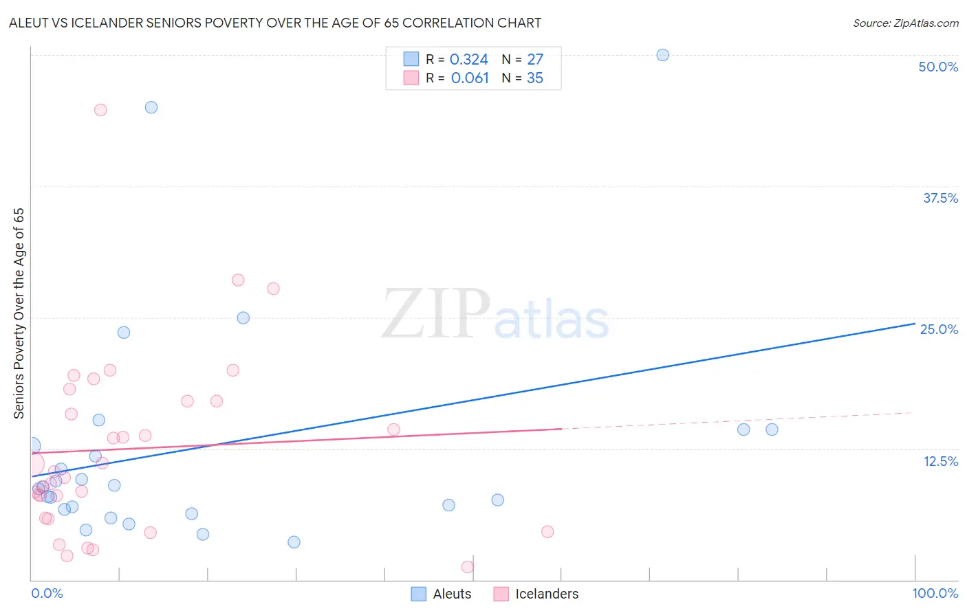 Aleut vs Icelander Seniors Poverty Over the Age of 65