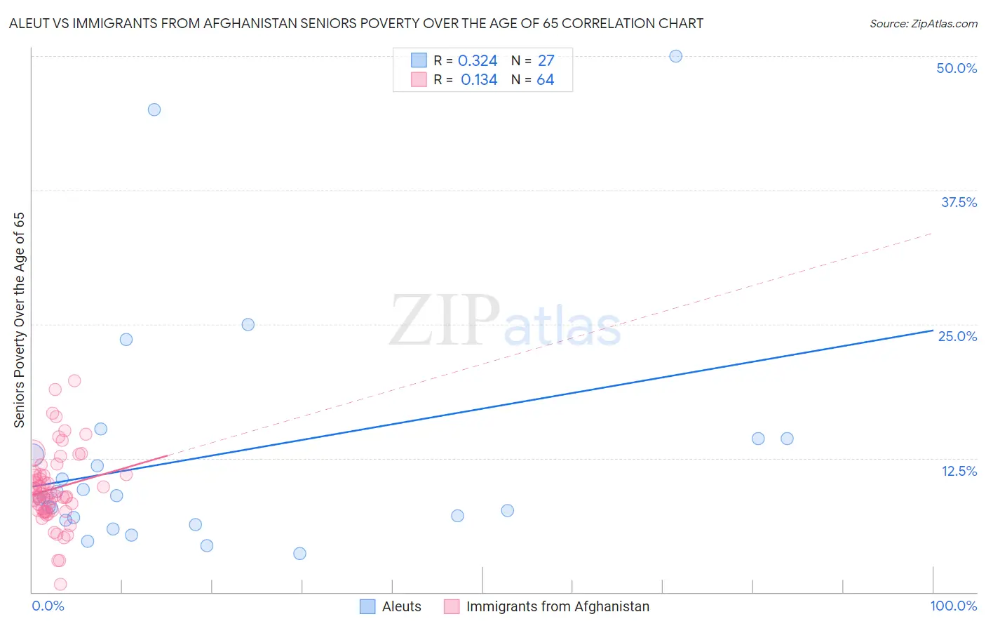Aleut vs Immigrants from Afghanistan Seniors Poverty Over the Age of 65
