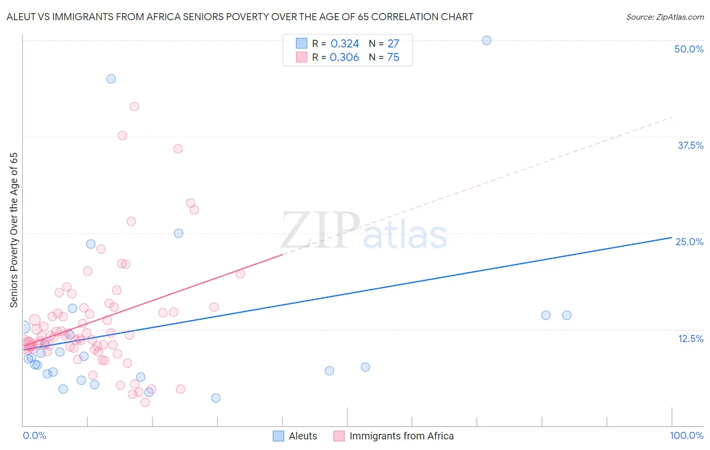Aleut vs Immigrants from Africa Seniors Poverty Over the Age of 65