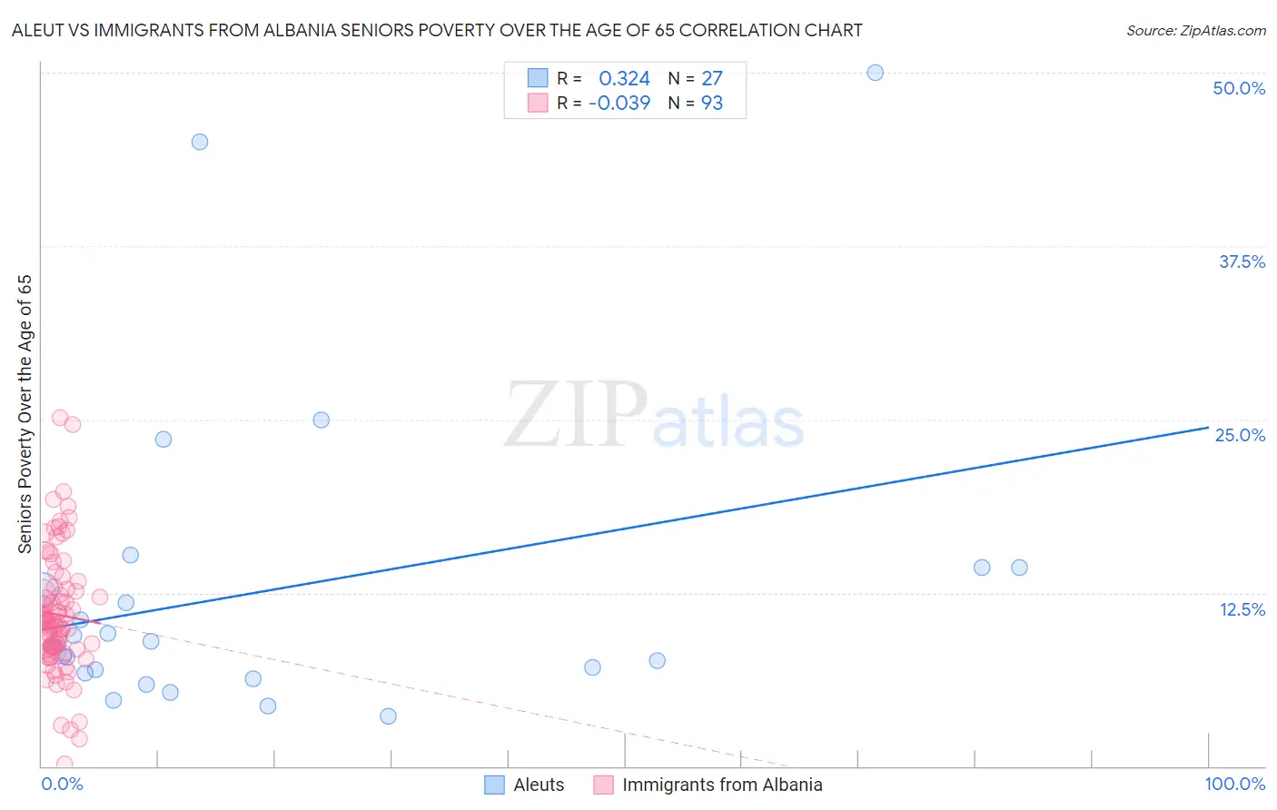 Aleut vs Immigrants from Albania Seniors Poverty Over the Age of 65