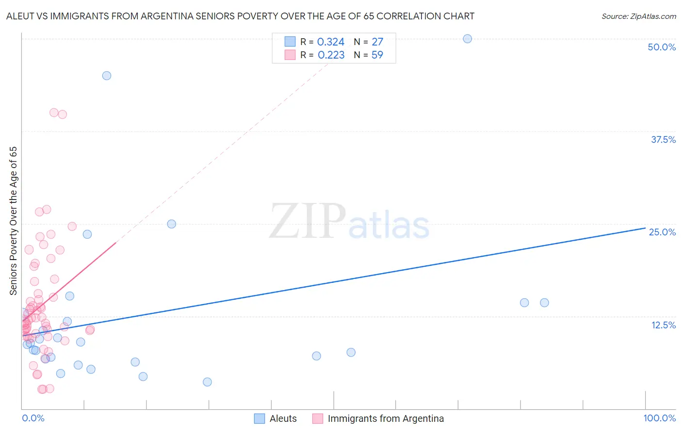 Aleut vs Immigrants from Argentina Seniors Poverty Over the Age of 65