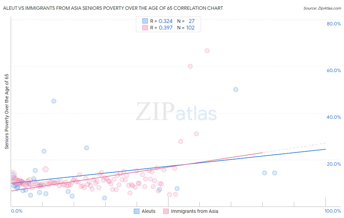Aleut vs Immigrants from Asia Seniors Poverty Over the Age of 65