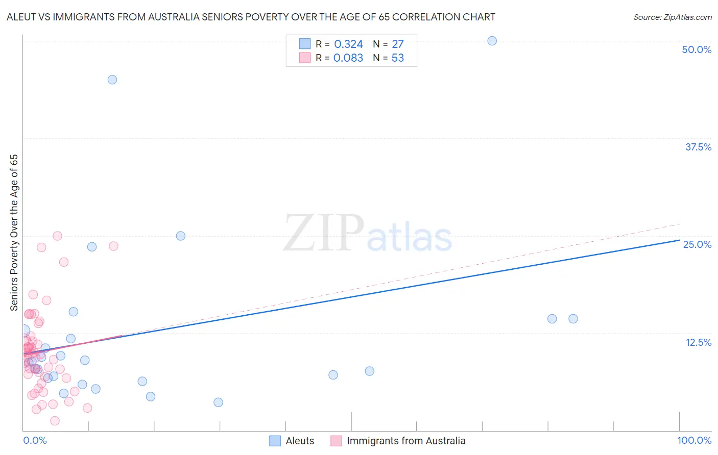 Aleut vs Immigrants from Australia Seniors Poverty Over the Age of 65