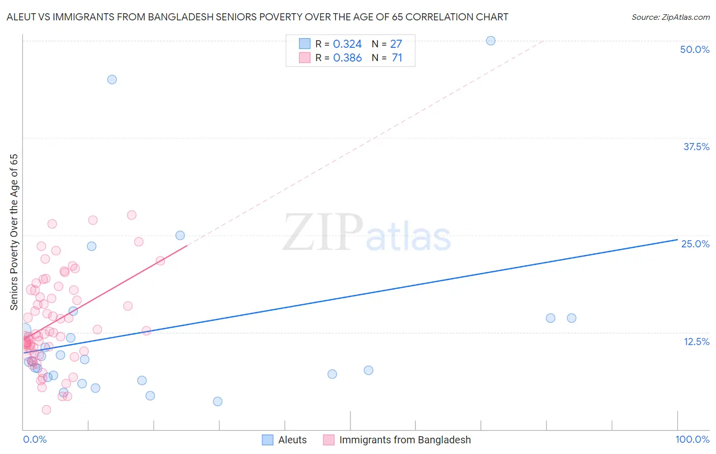 Aleut vs Immigrants from Bangladesh Seniors Poverty Over the Age of 65