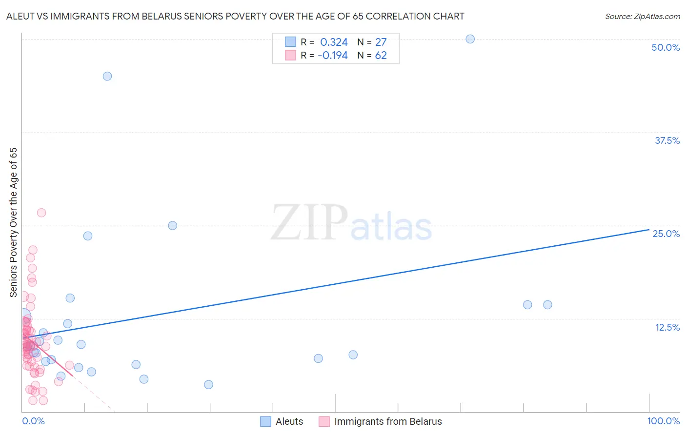 Aleut vs Immigrants from Belarus Seniors Poverty Over the Age of 65