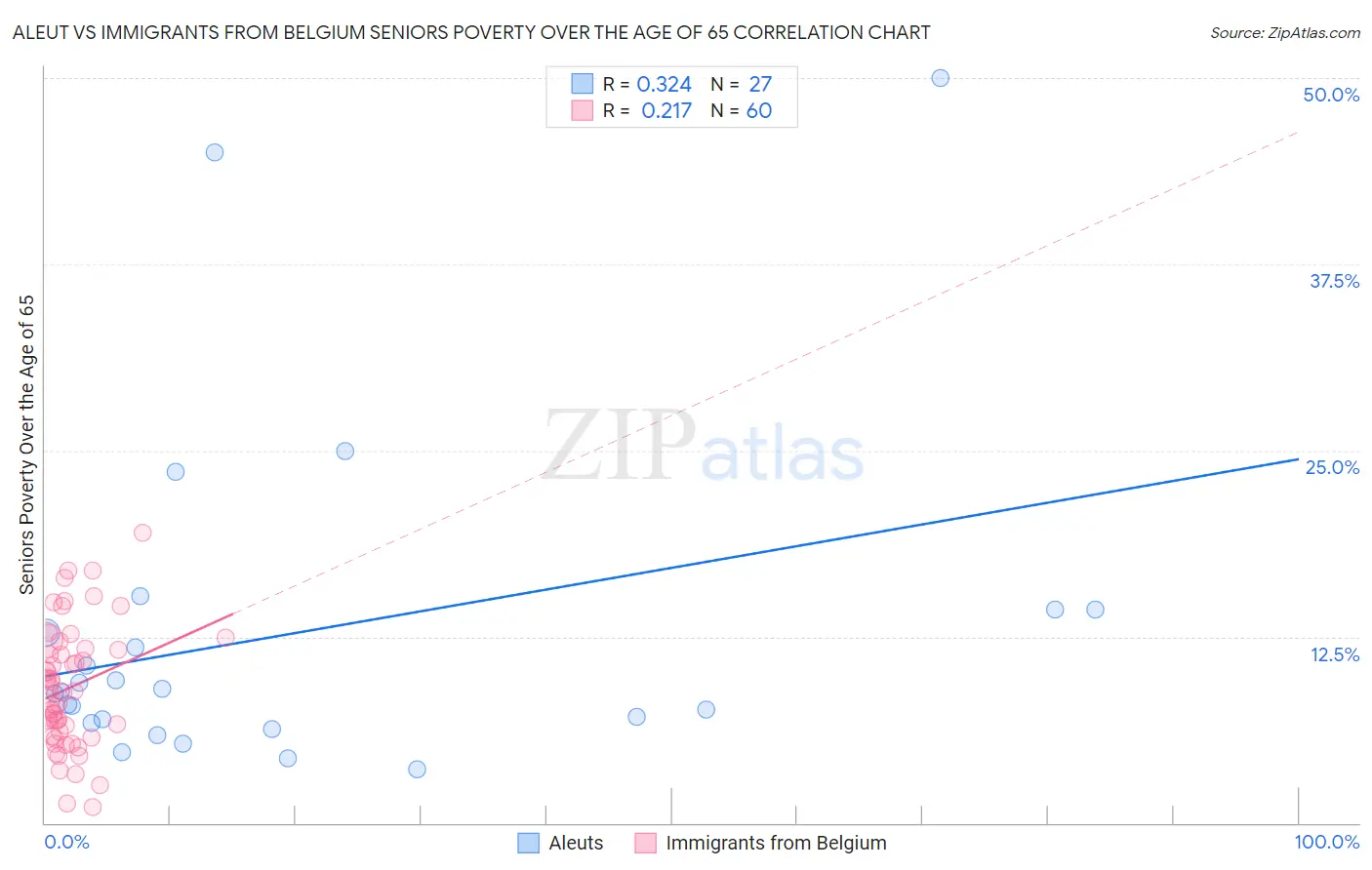 Aleut vs Immigrants from Belgium Seniors Poverty Over the Age of 65