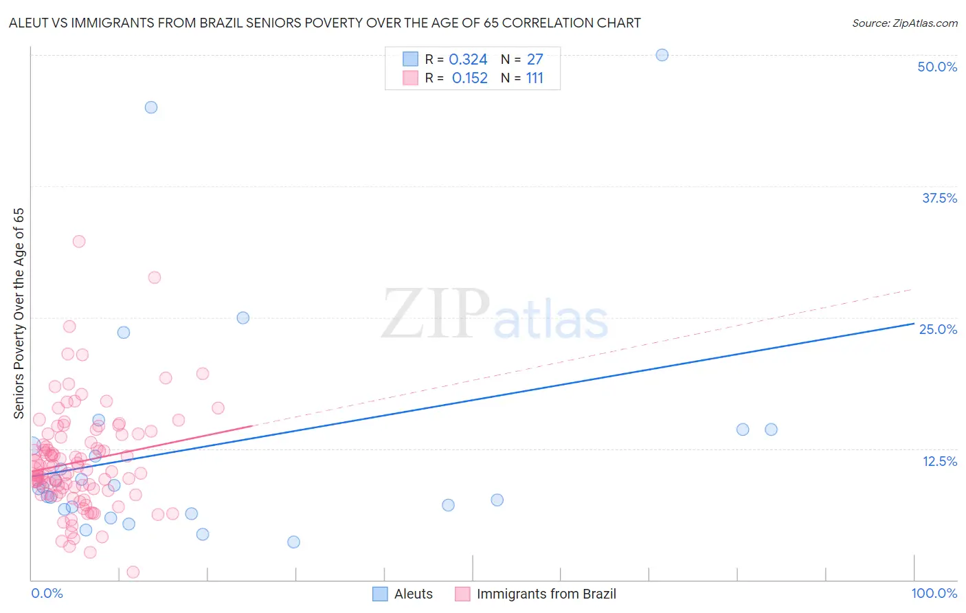 Aleut vs Immigrants from Brazil Seniors Poverty Over the Age of 65