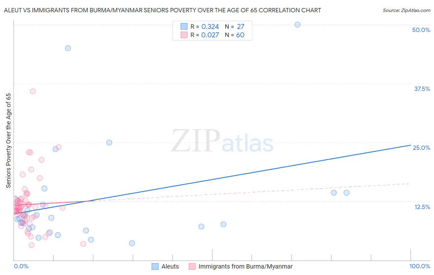 Aleut vs Immigrants from Burma/Myanmar Seniors Poverty Over the Age of 65