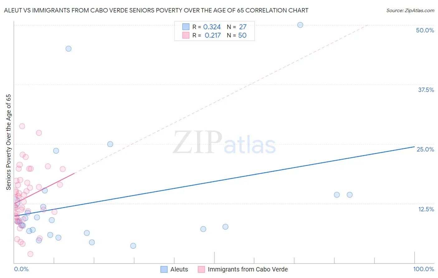 Aleut vs Immigrants from Cabo Verde Seniors Poverty Over the Age of 65