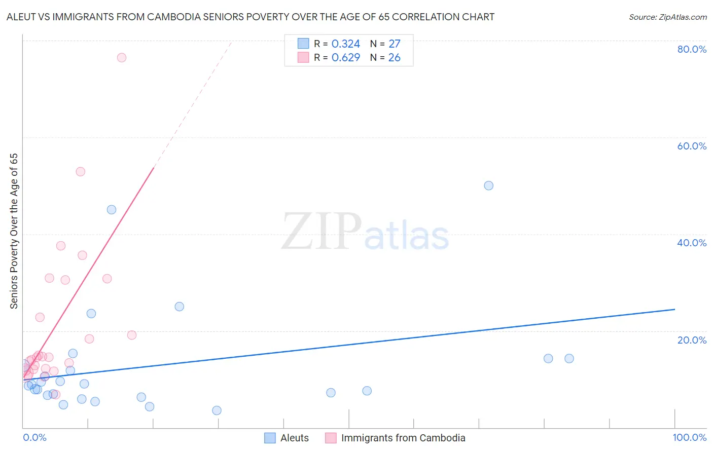 Aleut vs Immigrants from Cambodia Seniors Poverty Over the Age of 65